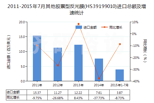 2011-2015年7月其他膠囊型反光膜(HS39199010)進口總額及增速統(tǒng)計